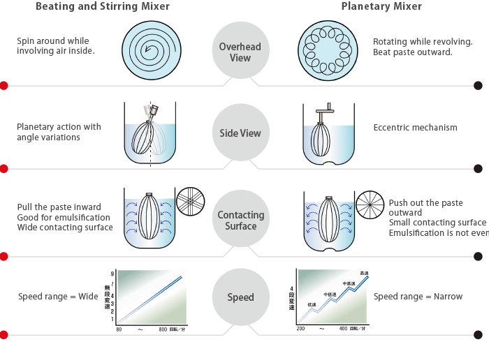 Beating & Stirring Mixer vs Planetary Mixer